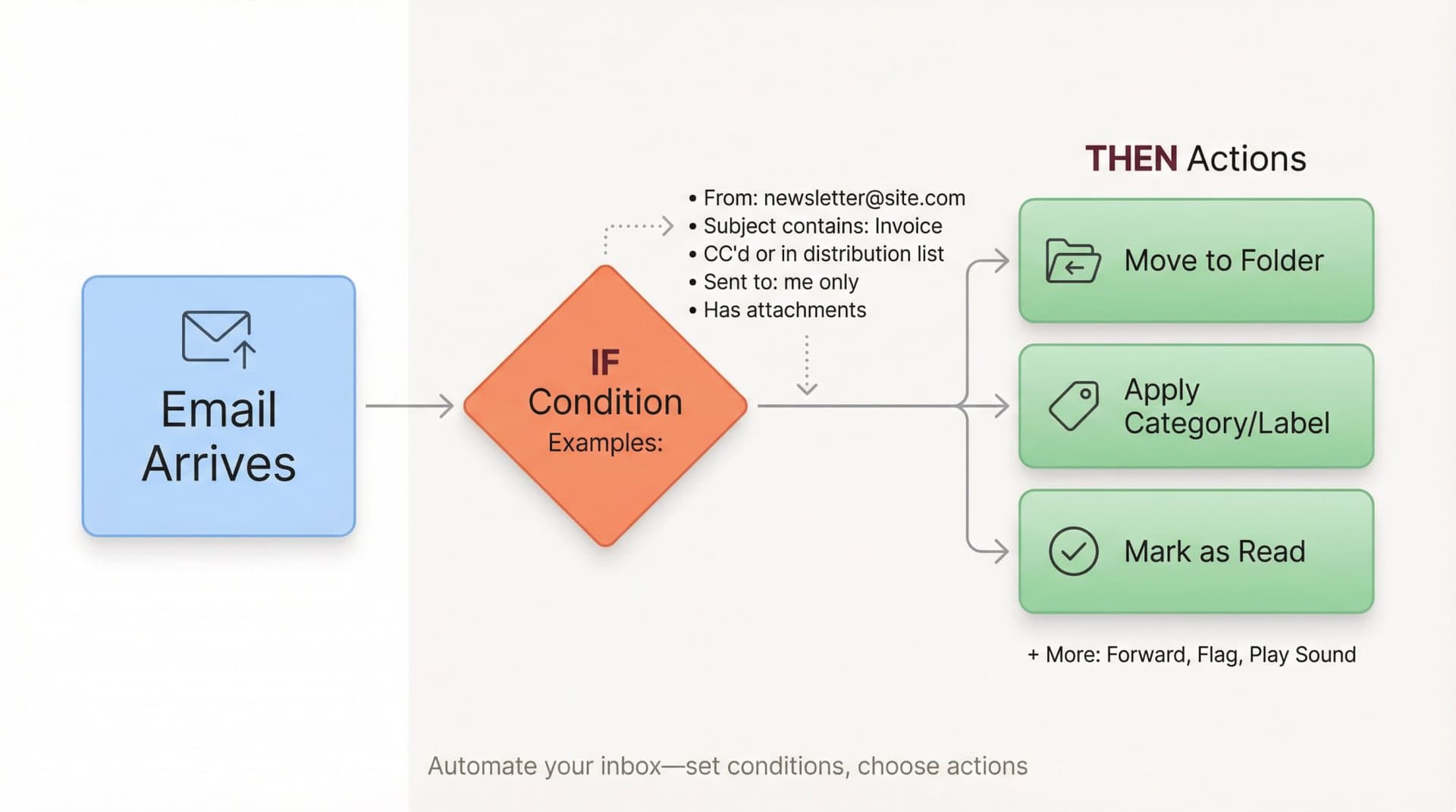 Visual diagram showing Outlook Rules if-then automation workflow with conditions and actions in a clean flowchart style